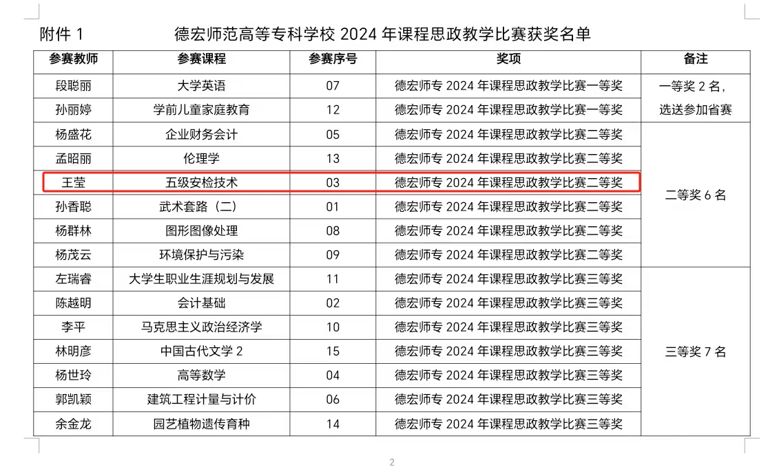 德宏師范高等?？茖W(xué)?！そ煌▽W(xué)院王瑩老師獲校2024年課程思政教學(xué)比賽二等獎(jiǎng)